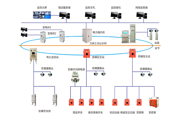 BDZ-PC型井下变电站在线监控系统